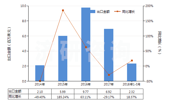 2014-2018年3月中國其他合成纖維長絲單紗（捻度每米超過50轉(zhuǎn)）(HS54025990)出口總額及增速統(tǒng)計